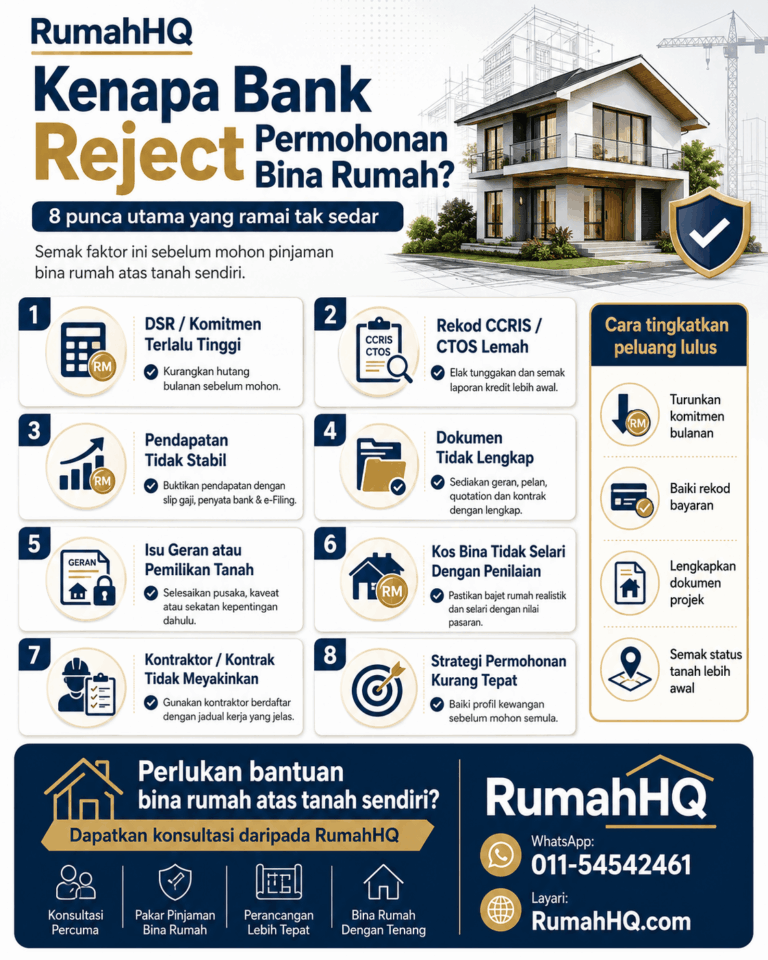 Kenapa Bank Reject Permohonan Bina Rumah? 8 Punca Tersembunyi & Cara Tingkatkan Peluang Pinjaman Lulus pada 2026 | RumahHQ 3 ChatGPT Image Jul 21 2026 10 28 38 PM 1 2